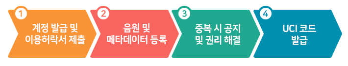 발급